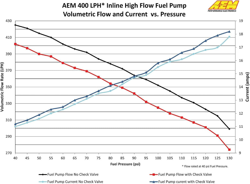 AEM 50-1005 Inline High Flow Fuel Pump (400lph)
